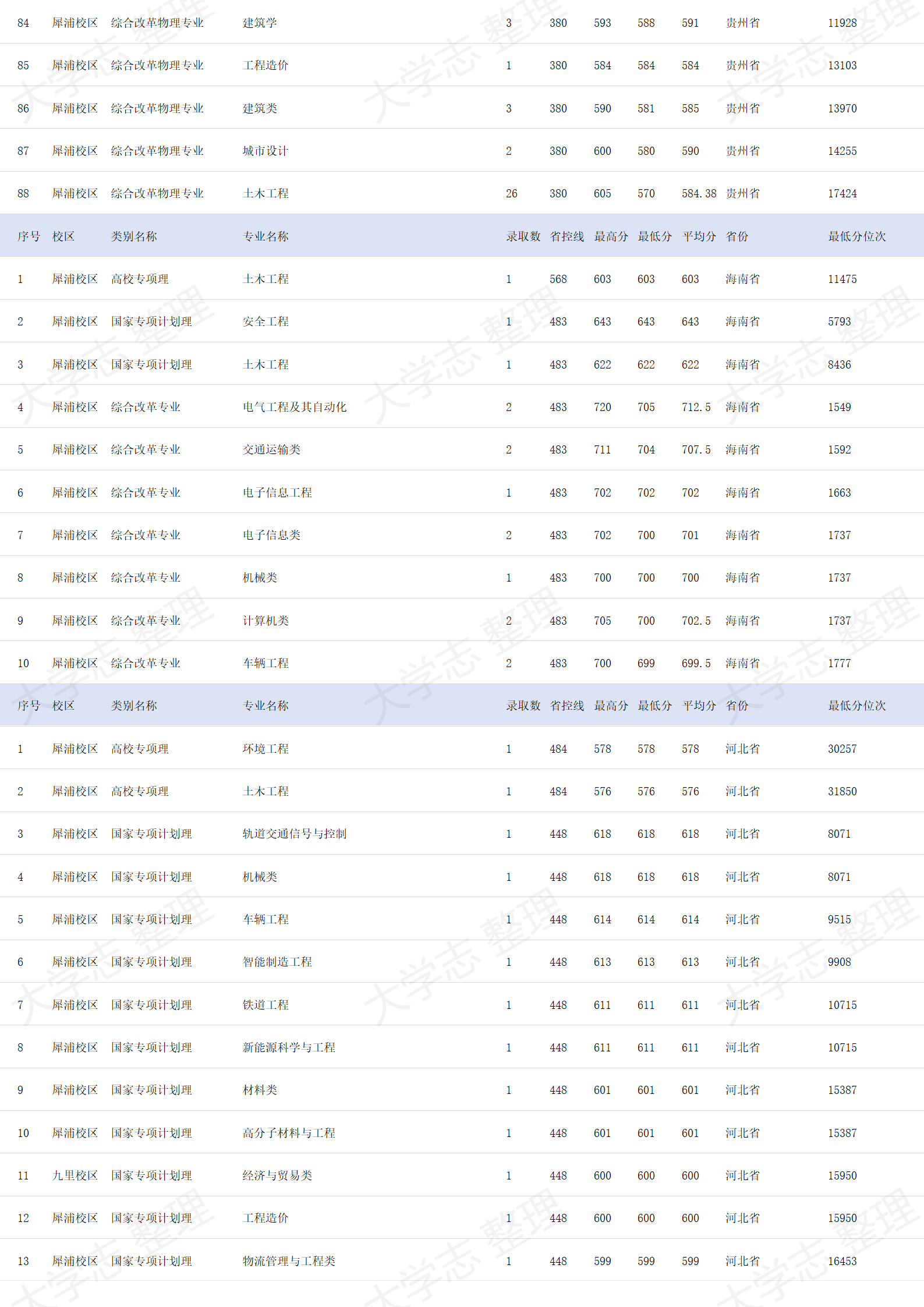 西南交通大学－2024年招生录取分数线